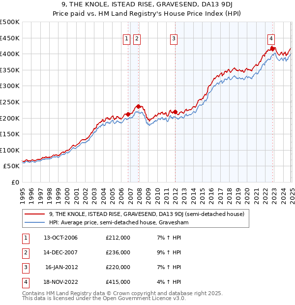 9, THE KNOLE, ISTEAD RISE, GRAVESEND, DA13 9DJ: Price paid vs HM Land Registry's House Price Index