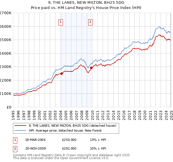 9, THE LANES, NEW MILTON, BH25 5DG: Price paid vs HM Land Registry's House Price Index