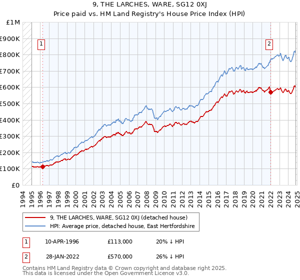 9, THE LARCHES, WARE, SG12 0XJ: Price paid vs HM Land Registry's House Price Index