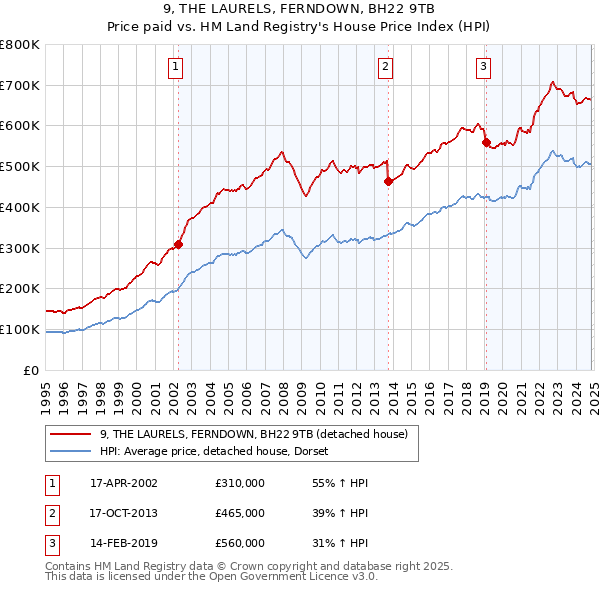 9, THE LAURELS, FERNDOWN, BH22 9TB: Price paid vs HM Land Registry's House Price Index