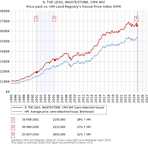 9, THE LEAS, INGATESTONE, CM4 9AF: Price paid vs HM Land Registry's House Price Index