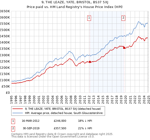 9, THE LEAZE, YATE, BRISTOL, BS37 5XJ: Price paid vs HM Land Registry's House Price Index