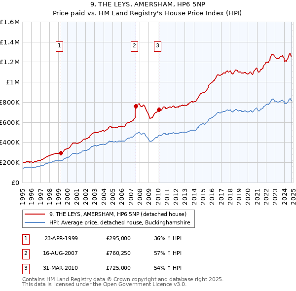 9, THE LEYS, AMERSHAM, HP6 5NP: Price paid vs HM Land Registry's House Price Index