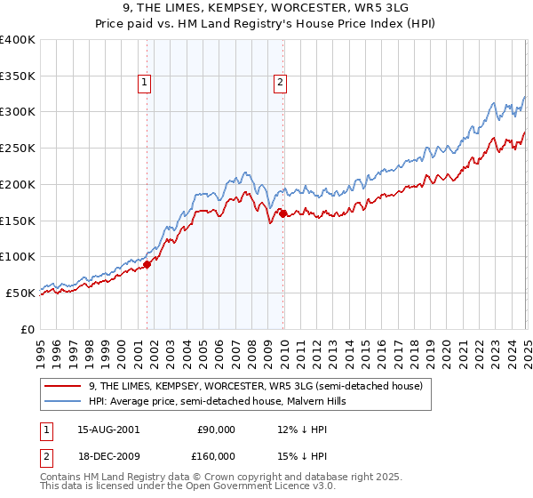 9, THE LIMES, KEMPSEY, WORCESTER, WR5 3LG: Price paid vs HM Land Registry's House Price Index