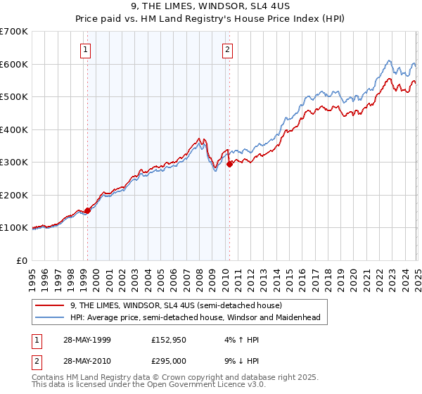 9, THE LIMES, WINDSOR, SL4 4US: Price paid vs HM Land Registry's House Price Index