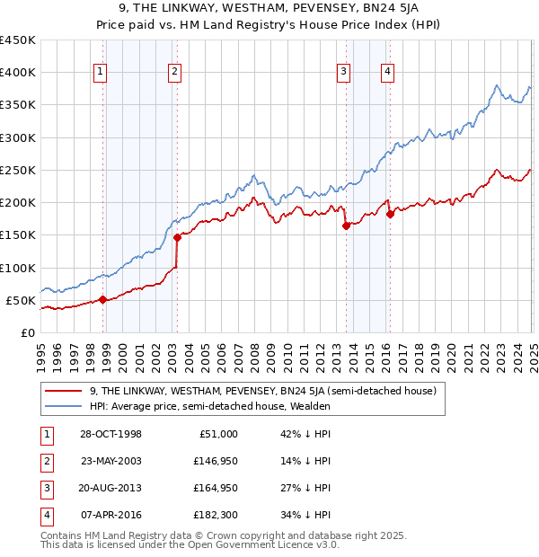 9, THE LINKWAY, WESTHAM, PEVENSEY, BN24 5JA: Price paid vs HM Land Registry's House Price Index