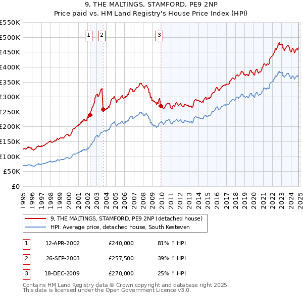 9, THE MALTINGS, STAMFORD, PE9 2NP: Price paid vs HM Land Registry's House Price Index