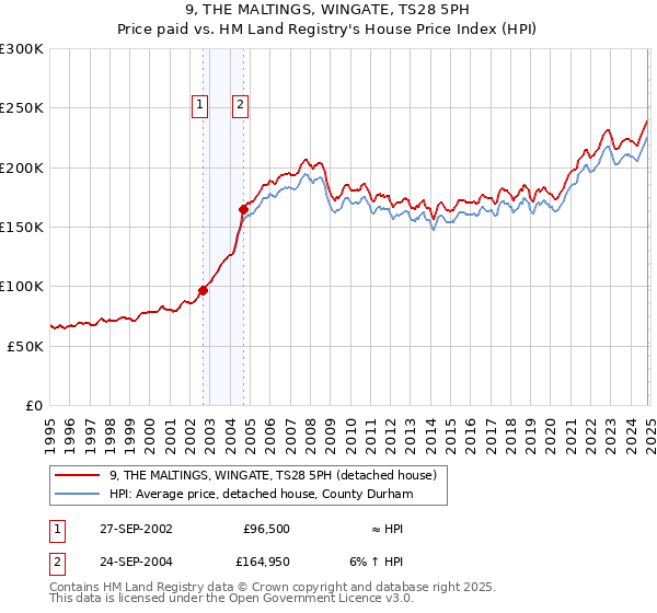 9, THE MALTINGS, WINGATE, TS28 5PH: Price paid vs HM Land Registry's House Price Index