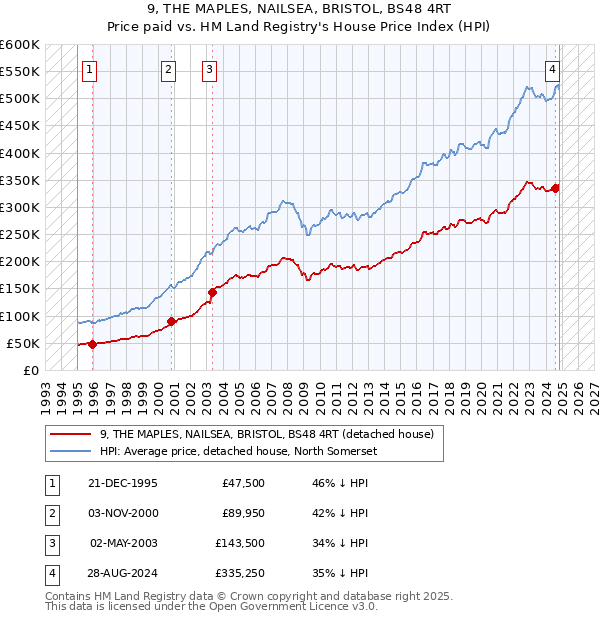 9, THE MAPLES, NAILSEA, BRISTOL, BS48 4RT: Price paid vs HM Land Registry's House Price Index