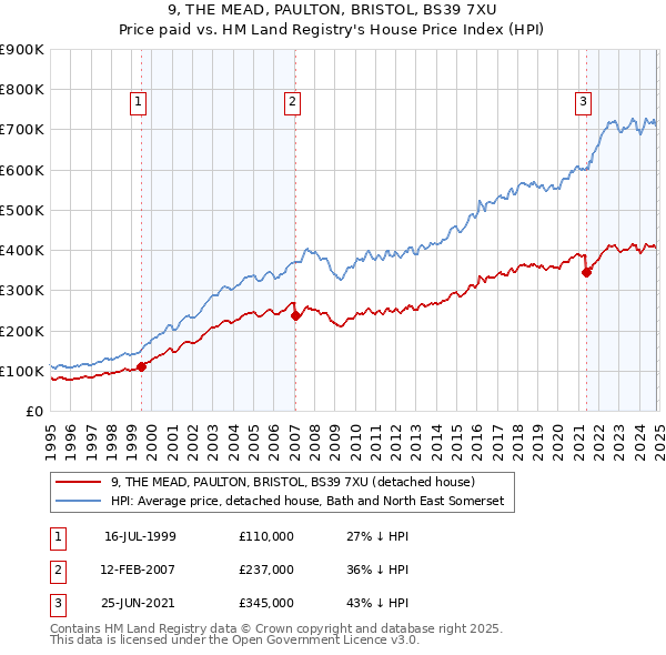 9, THE MEAD, PAULTON, BRISTOL, BS39 7XU: Price paid vs HM Land Registry's House Price Index