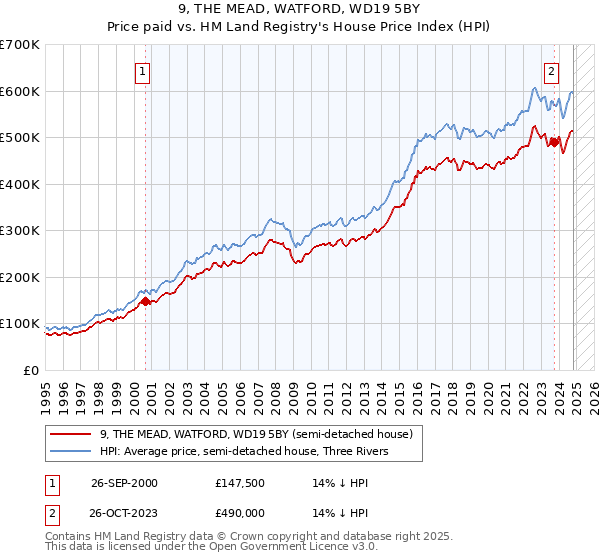 9, THE MEAD, WATFORD, WD19 5BY: Price paid vs HM Land Registry's House Price Index