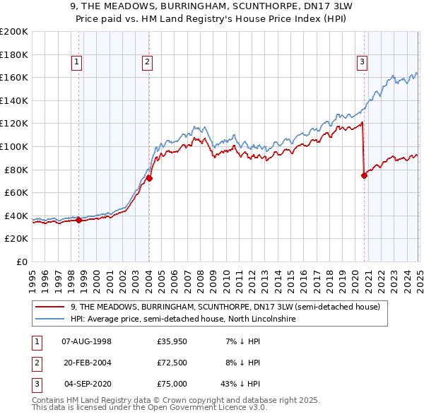 9, THE MEADOWS, BURRINGHAM, SCUNTHORPE, DN17 3LW: Price paid vs HM Land Registry's House Price Index