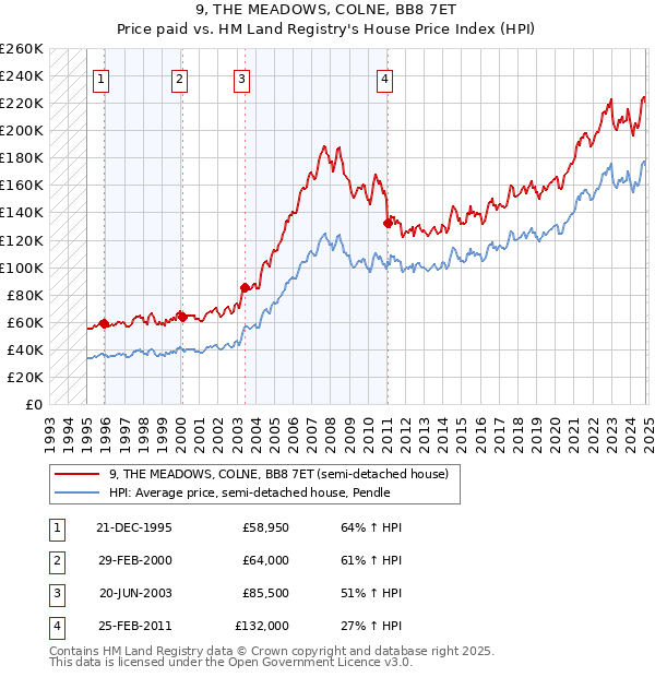 9, THE MEADOWS, COLNE, BB8 7ET: Price paid vs HM Land Registry's House Price Index