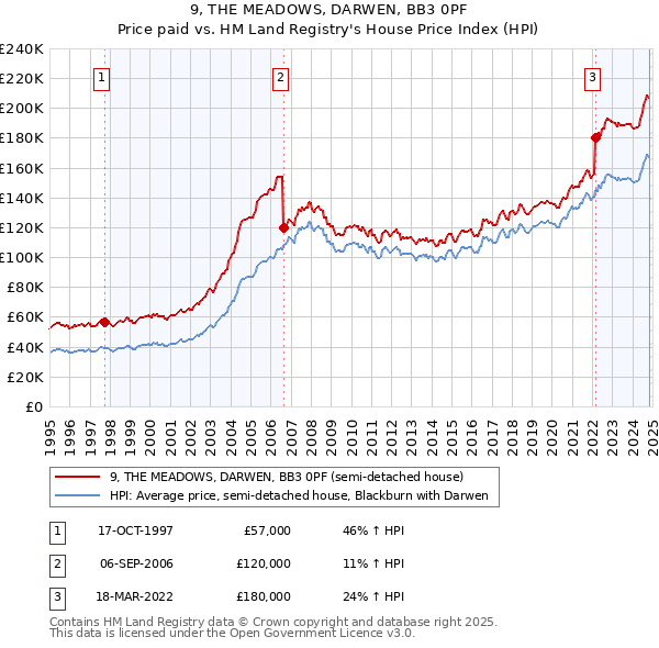 9, THE MEADOWS, DARWEN, BB3 0PF: Price paid vs HM Land Registry's House Price Index