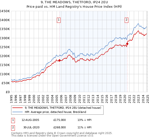 9, THE MEADOWS, THETFORD, IP24 2EU: Price paid vs HM Land Registry's House Price Index