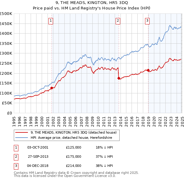 9, THE MEADS, KINGTON, HR5 3DQ: Price paid vs HM Land Registry's House Price Index