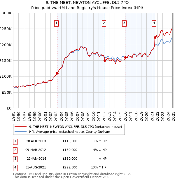 9, THE MEET, NEWTON AYCLIFFE, DL5 7PQ: Price paid vs HM Land Registry's House Price Index