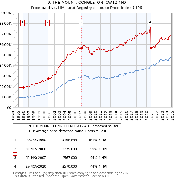 9, THE MOUNT, CONGLETON, CW12 4FD: Price paid vs HM Land Registry's House Price Index