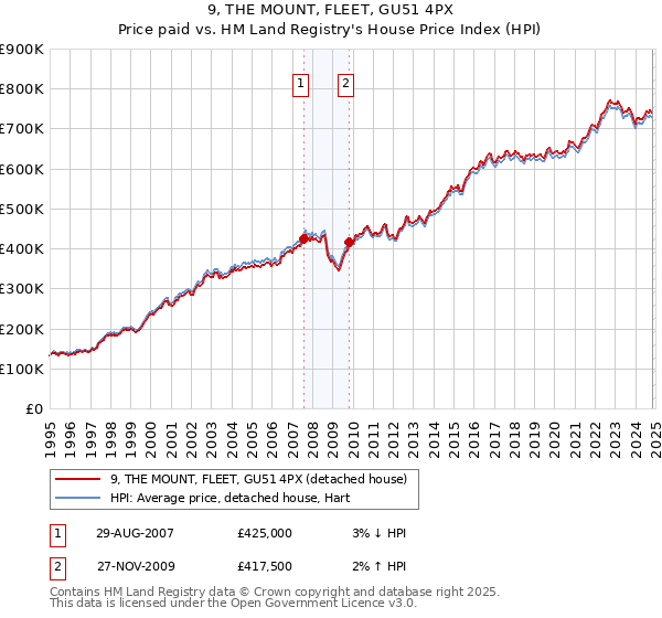 9, THE MOUNT, FLEET, GU51 4PX: Price paid vs HM Land Registry's House Price Index