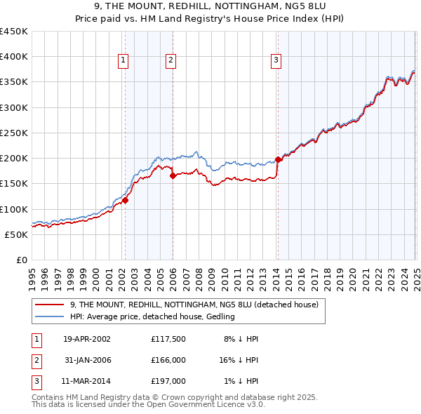 9, THE MOUNT, REDHILL, NOTTINGHAM, NG5 8LU: Price paid vs HM Land Registry's House Price Index