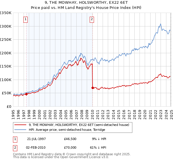 9, THE MOWHAY, HOLSWORTHY, EX22 6ET: Price paid vs HM Land Registry's House Price Index