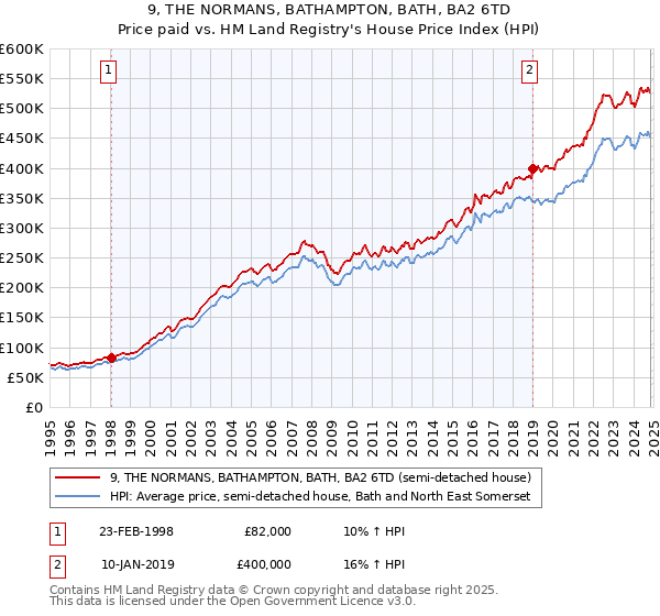 9, THE NORMANS, BATHAMPTON, BATH, BA2 6TD: Price paid vs HM Land Registry's House Price Index