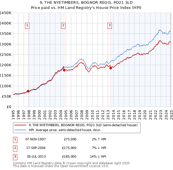 9, THE NYETIMBERS, BOGNOR REGIS, PO21 3LD: Price paid vs HM Land Registry's House Price Index