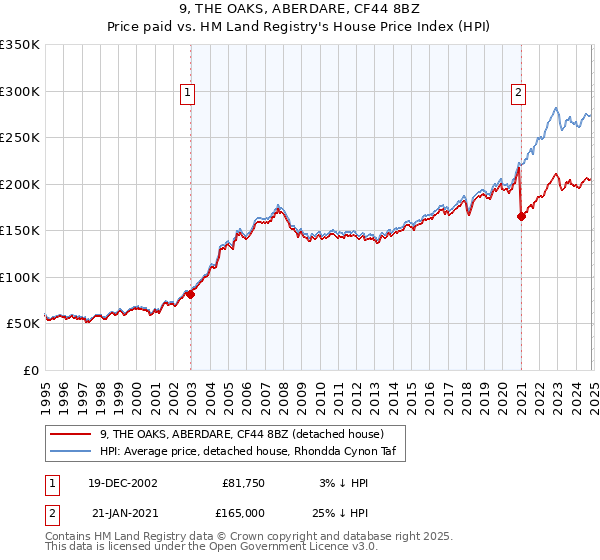 9, THE OAKS, ABERDARE, CF44 8BZ: Price paid vs HM Land Registry's House Price Index