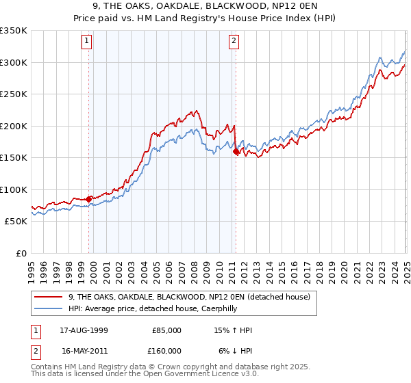 9, THE OAKS, OAKDALE, BLACKWOOD, NP12 0EN: Price paid vs HM Land Registry's House Price Index