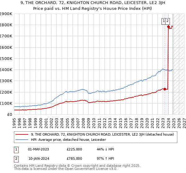 9, THE ORCHARD, 72, KNIGHTON CHURCH ROAD, LEICESTER, LE2 3JH: Price paid vs HM Land Registry's House Price Index