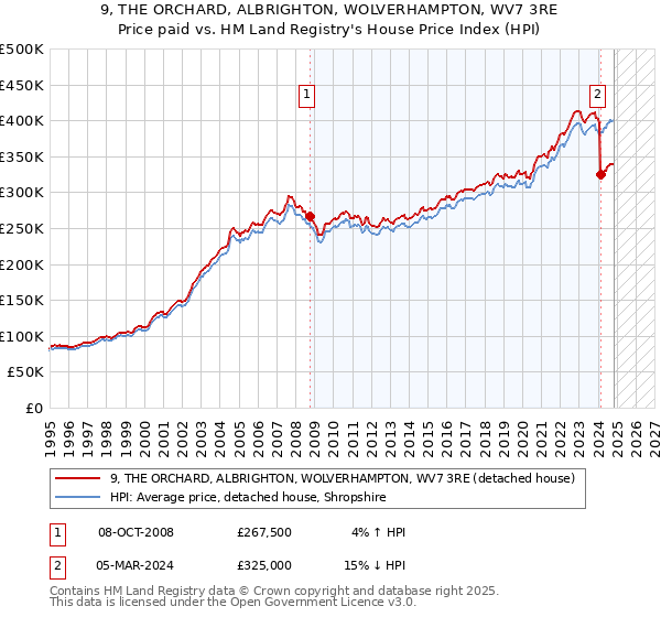 9, THE ORCHARD, ALBRIGHTON, WOLVERHAMPTON, WV7 3RE: Price paid vs HM Land Registry's House Price Index