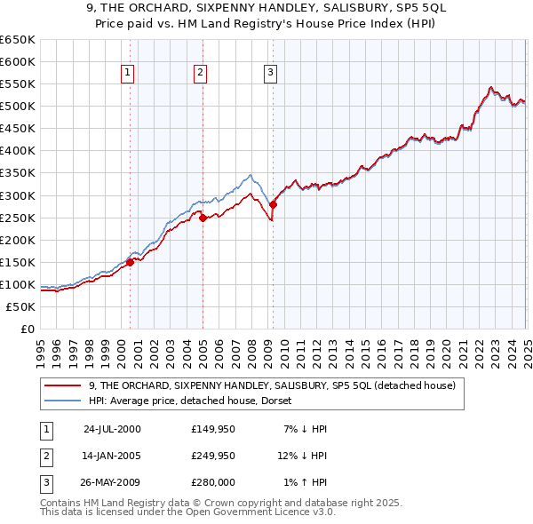 9, THE ORCHARD, SIXPENNY HANDLEY, SALISBURY, SP5 5QL: Price paid vs HM Land Registry's House Price Index