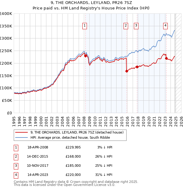 9, THE ORCHARDS, LEYLAND, PR26 7SZ: Price paid vs HM Land Registry's House Price Index