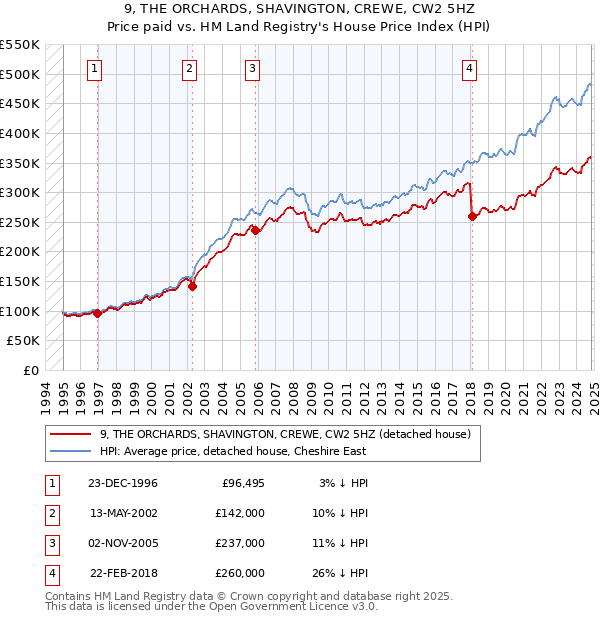 9, THE ORCHARDS, SHAVINGTON, CREWE, CW2 5HZ: Price paid vs HM Land Registry's House Price Index