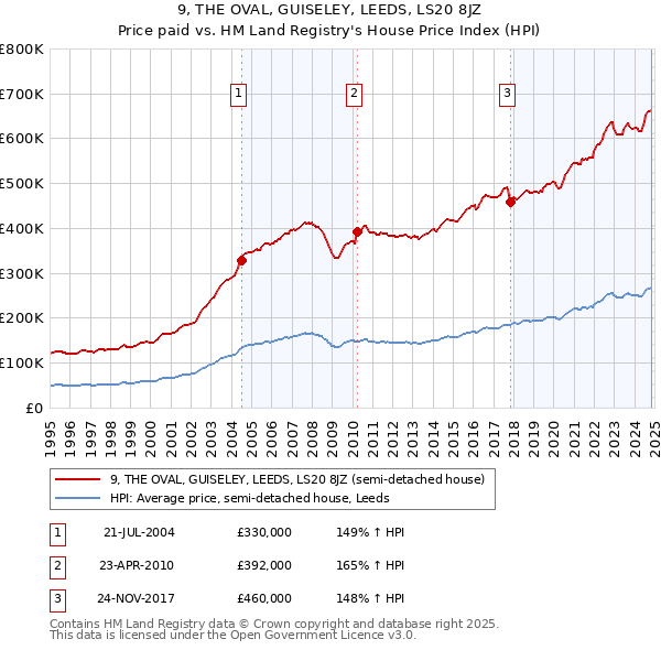 9, THE OVAL, GUISELEY, LEEDS, LS20 8JZ: Price paid vs HM Land Registry's House Price Index