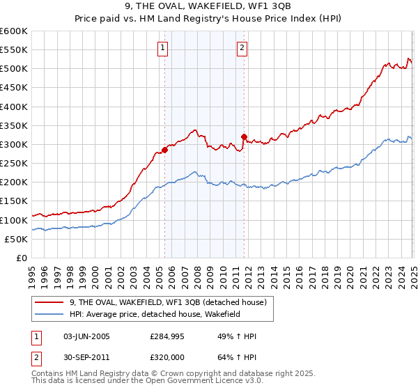 9, THE OVAL, WAKEFIELD, WF1 3QB: Price paid vs HM Land Registry's House Price Index