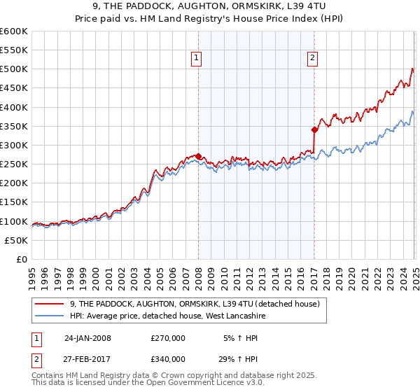 9, THE PADDOCK, AUGHTON, ORMSKIRK, L39 4TU: Price paid vs HM Land Registry's House Price Index