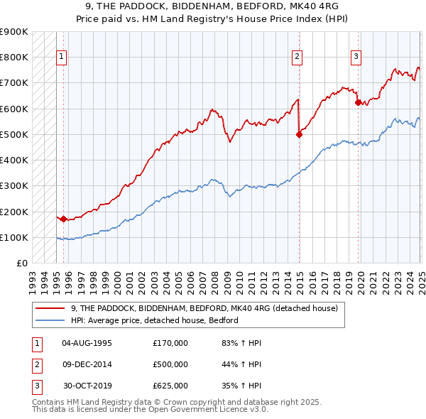 9, THE PADDOCK, BIDDENHAM, BEDFORD, MK40 4RG: Price paid vs HM Land Registry's House Price Index