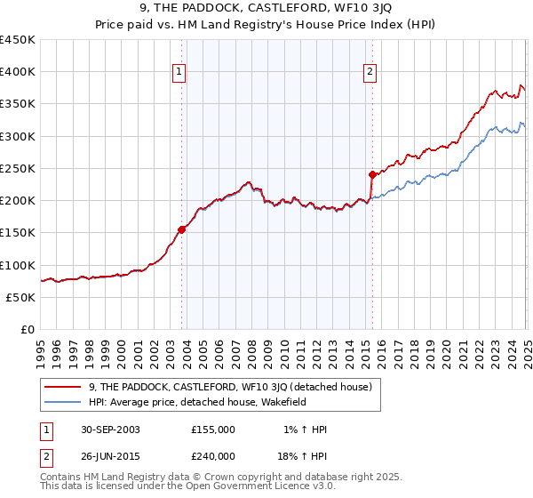 9, THE PADDOCK, CASTLEFORD, WF10 3JQ: Price paid vs HM Land Registry's House Price Index