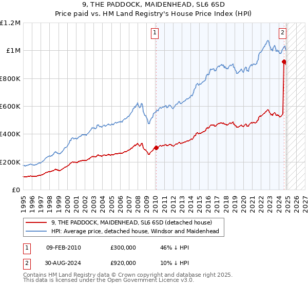 9, THE PADDOCK, MAIDENHEAD, SL6 6SD: Price paid vs HM Land Registry's House Price Index