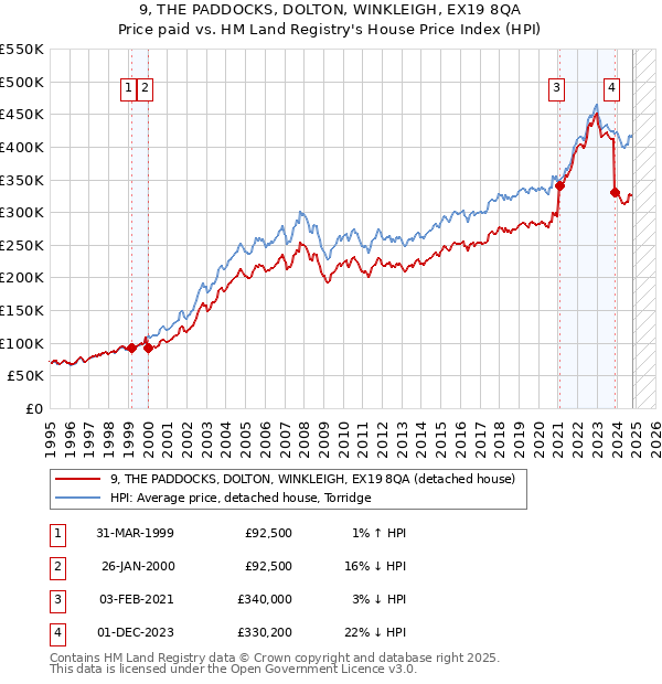 9, THE PADDOCKS, DOLTON, WINKLEIGH, EX19 8QA: Price paid vs HM Land Registry's House Price Index