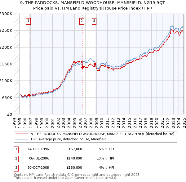 9, THE PADDOCKS, MANSFIELD WOODHOUSE, MANSFIELD, NG19 9QT: Price paid vs HM Land Registry's House Price Index