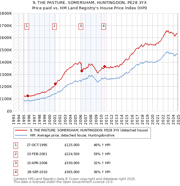 9, THE PASTURE, SOMERSHAM, HUNTINGDON, PE28 3YX: Price paid vs HM Land Registry's House Price Index