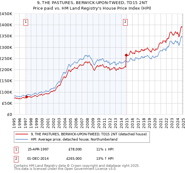 9, THE PASTURES, BERWICK-UPON-TWEED, TD15 2NT: Price paid vs HM Land Registry's House Price Index