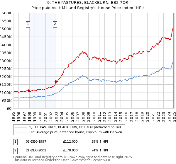 9, THE PASTURES, BLACKBURN, BB2 7QR: Price paid vs HM Land Registry's House Price Index