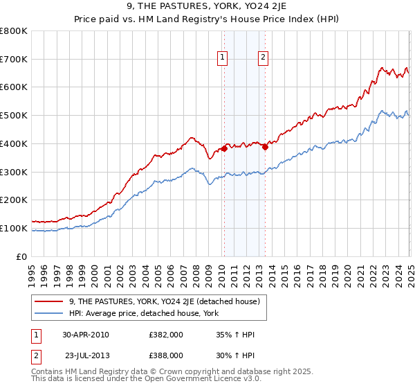 9, THE PASTURES, YORK, YO24 2JE: Price paid vs HM Land Registry's House Price Index