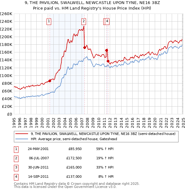 9, THE PAVILION, SWALWELL, NEWCASTLE UPON TYNE, NE16 3BZ: Price paid vs HM Land Registry's House Price Index