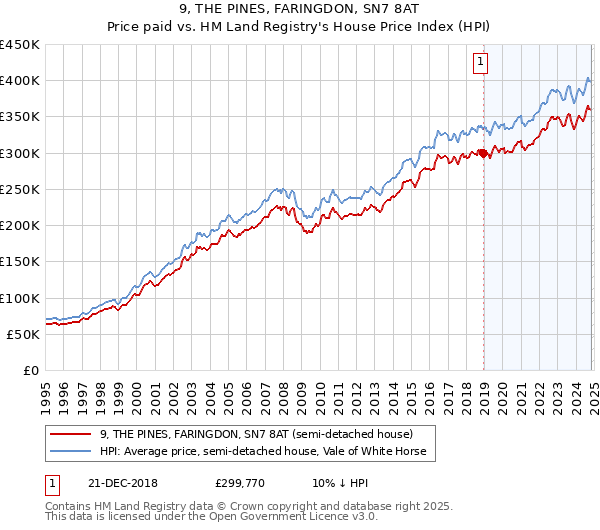 9, THE PINES, FARINGDON, SN7 8AT: Price paid vs HM Land Registry's House Price Index