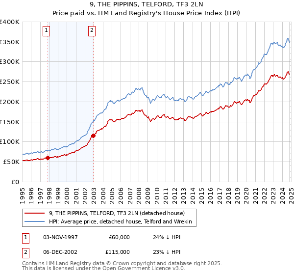 9, THE PIPPINS, TELFORD, TF3 2LN: Price paid vs HM Land Registry's House Price Index