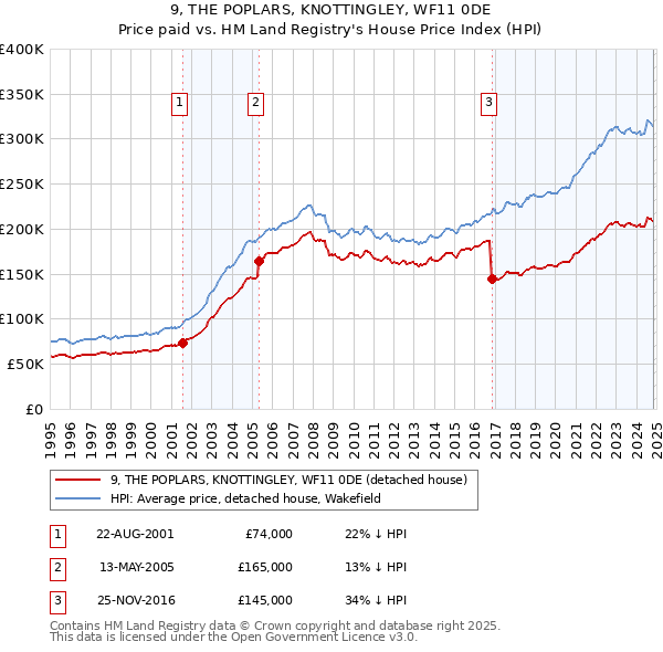 9, THE POPLARS, KNOTTINGLEY, WF11 0DE: Price paid vs HM Land Registry's House Price Index